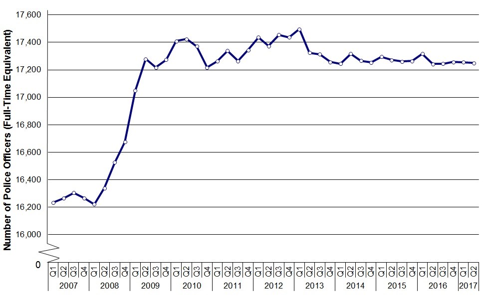 Police Numbers Remain Strong in Scotland
