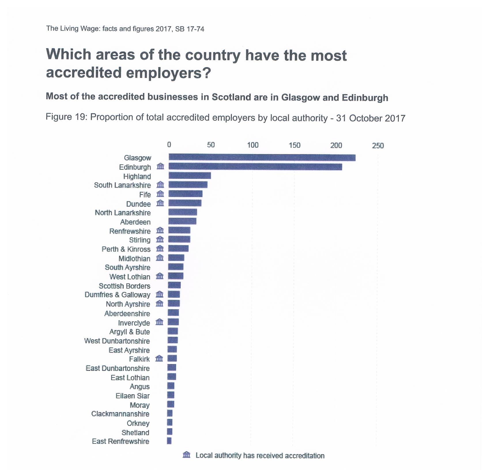 Orkney Third From The Bottom in Living Wage Employers