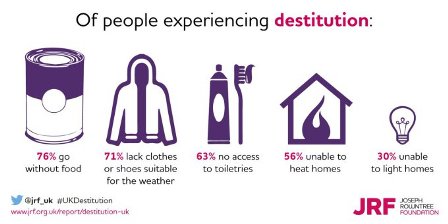 More than 1.5 million people in the UK, including more than 350,000 children, experienced destitution last year – Joseph Rowntree Foundation