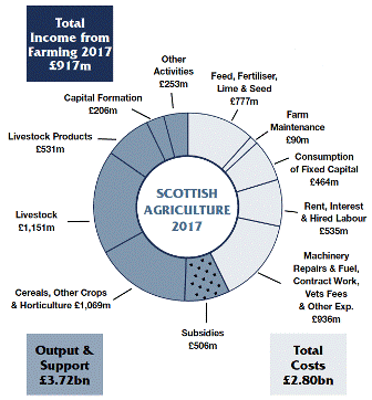 Threat to Scottish Farming as the UK Government is Set to Take Back Control