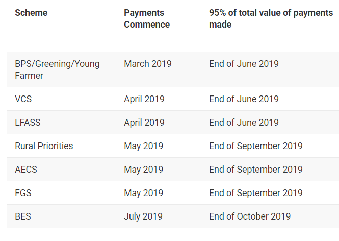 Timetable for CAP Payments
