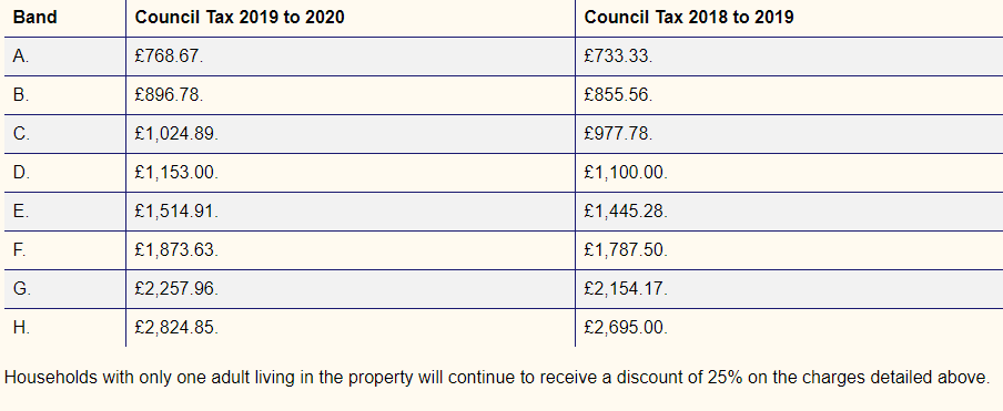 Council Tax to Rise by 4.79% in Orkney