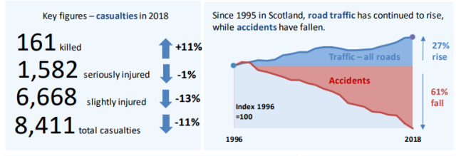 Numbers of Road Deaths in Scotland Slightly Up