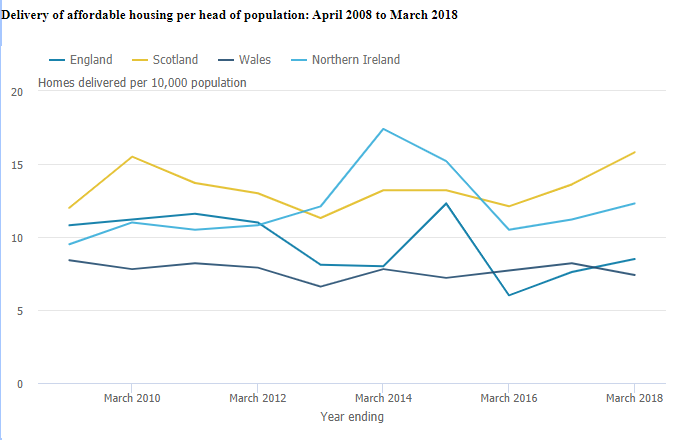 Rise in Housebuilding Sees 66 New Affordable Homes in Orkney in 2019