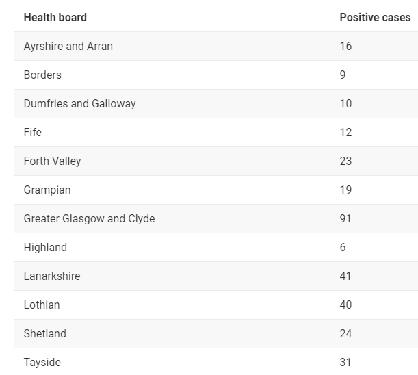 322 Positive Tests in Scotland #COVID-19 #Coronavirus 20th March