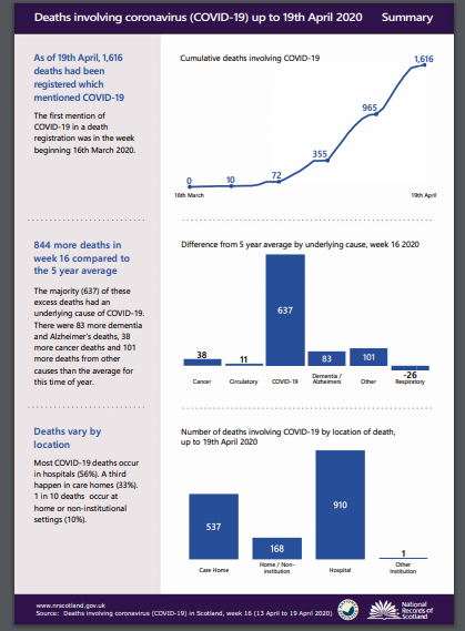 Care Home Deaths in Scotland Continue at a Shocking Level #Covid19 #Coronavirus