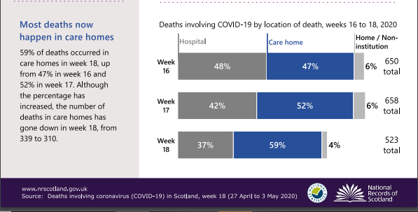 Care Home Deaths in Scotland Over 59% of Total