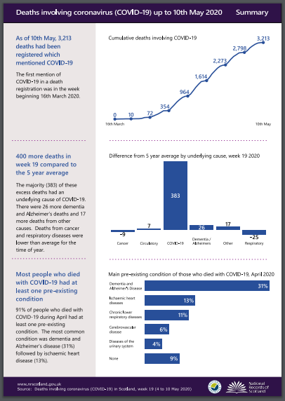 Those Living in Poverty in Scotland Twice As Likely To Die From #Covid19
