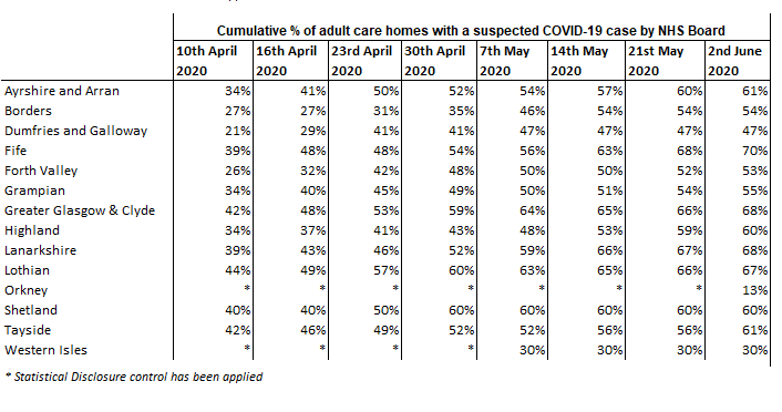 Rise in Reported Suspected Covid19 Cases in Orkney’s Care Homes