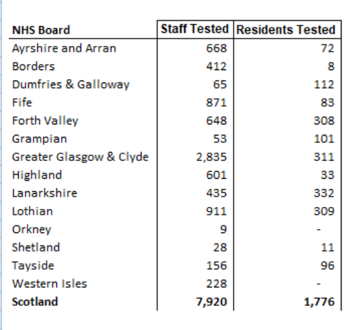 #Covid19  Deaths Continue to Decline as Hopes are Raised for an Easing into Phase 2 in Scotland