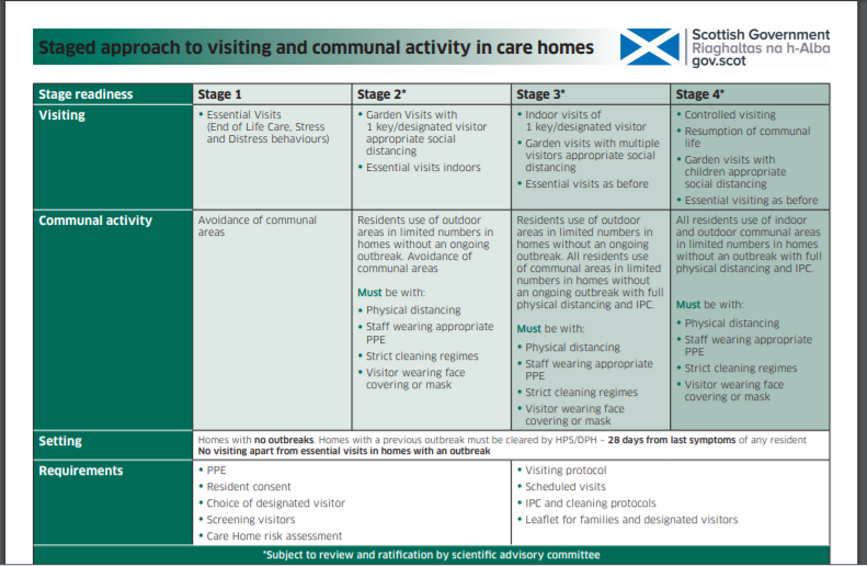 Care Home Phasing In Of Visiting