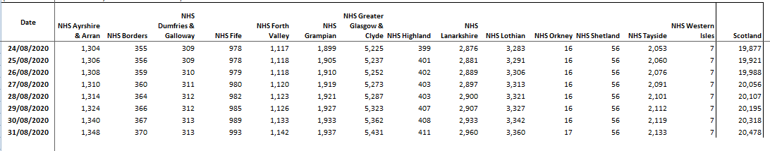 Concerning Rise in Scotland’s Positive #Covid19 Cases