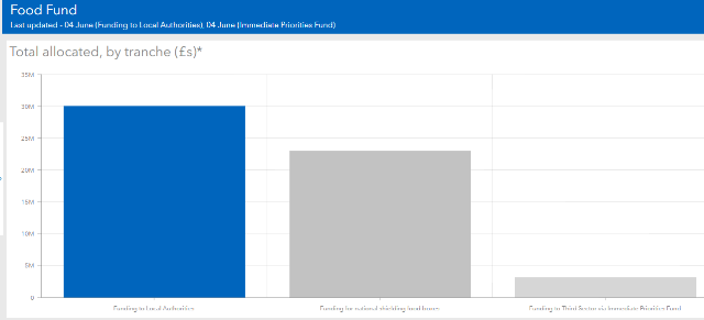 Food Fund Delivering Local Support Where It Is Most Needed