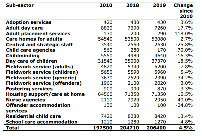 1 in 13 Workers in Scotland Employed in Social Services