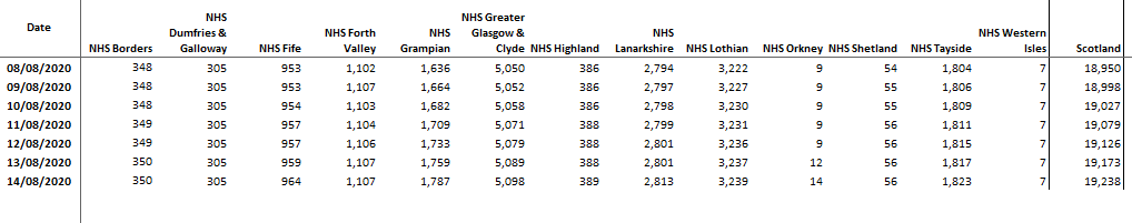 Orkney Outbreak #Covid19 14th August 2020 Update