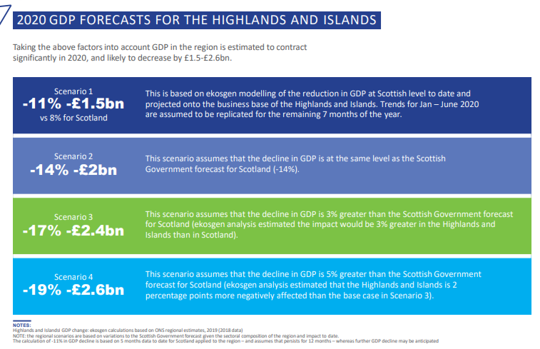 Highlands & Islands Face Economic Double Whammy of Covid & Brexit