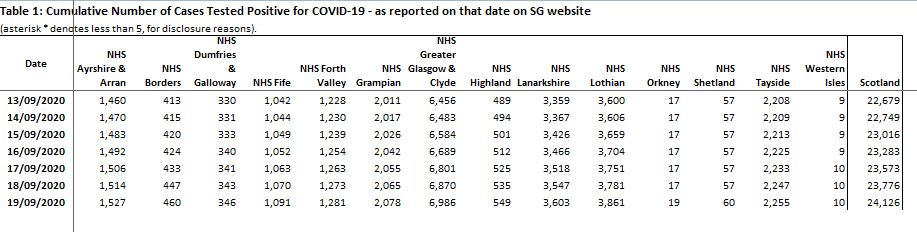 Orkney & Shetland Record New Cases of #Covid19
