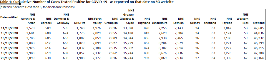 #Covid19 Scotland Update: 15 Deaths