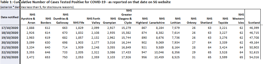 Number of Confirmed #Covid Cases in Orkney Continue to Rise