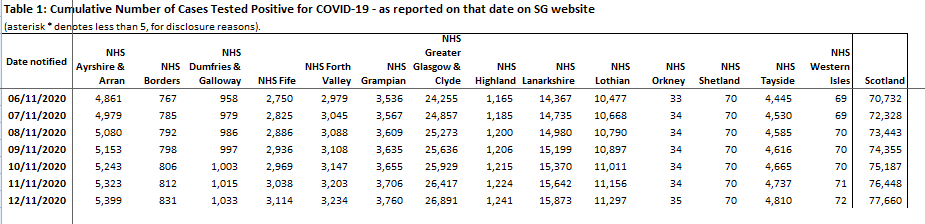 Another Positive #Covid19 Case Registered in Orkney