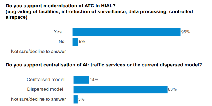 HIAL Air Controllers Overwhelmingly Opposed to Centralisation