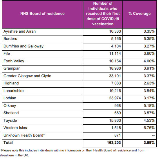 Over 80% of Care Home Residents Vaccinated with First Dose #Covid Update