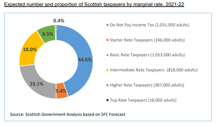 Scottish Draft Budget: The Main Points