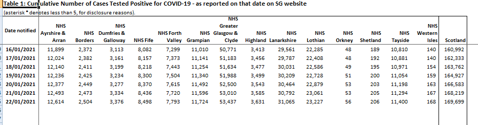 #Covid Cases Continue to Creep Up in Orkney