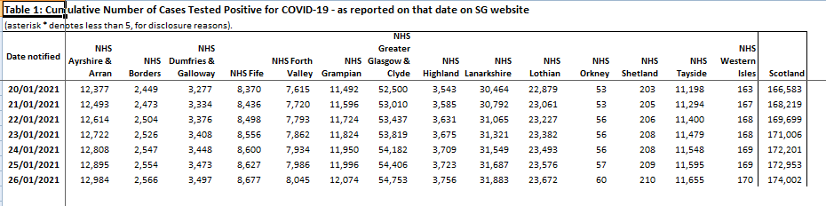 3 More Positive #Covid Cases Recorded in Orkney
