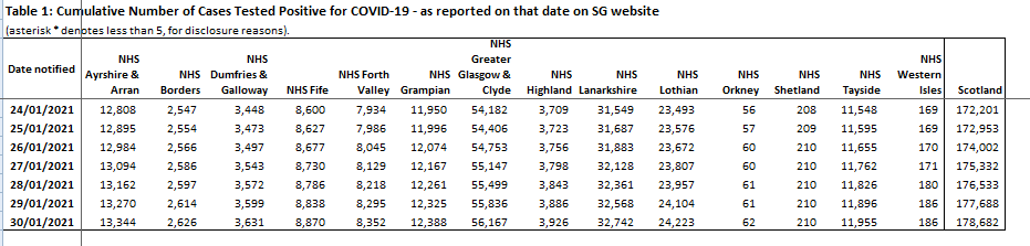 #Covid Cumulative Total Cases in Orkney Now at 62