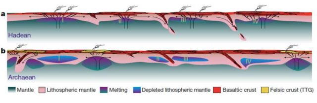 Weak lithosphere delayed the formation of continents