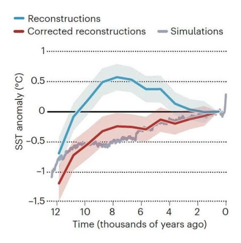 Global warming: an important revision
