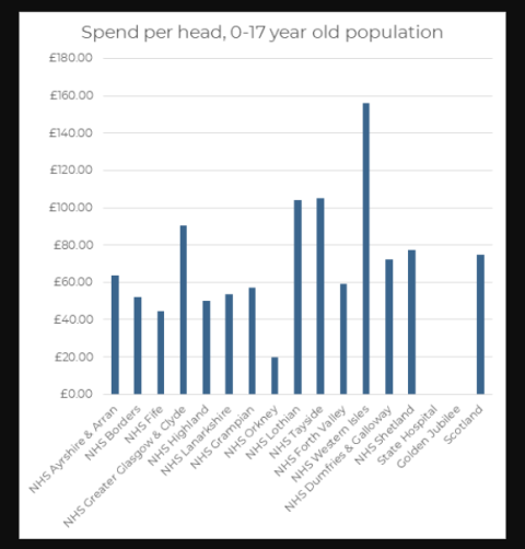 Orkney Lowest Spending for Mental Health Services in Scotland for Children & Young People