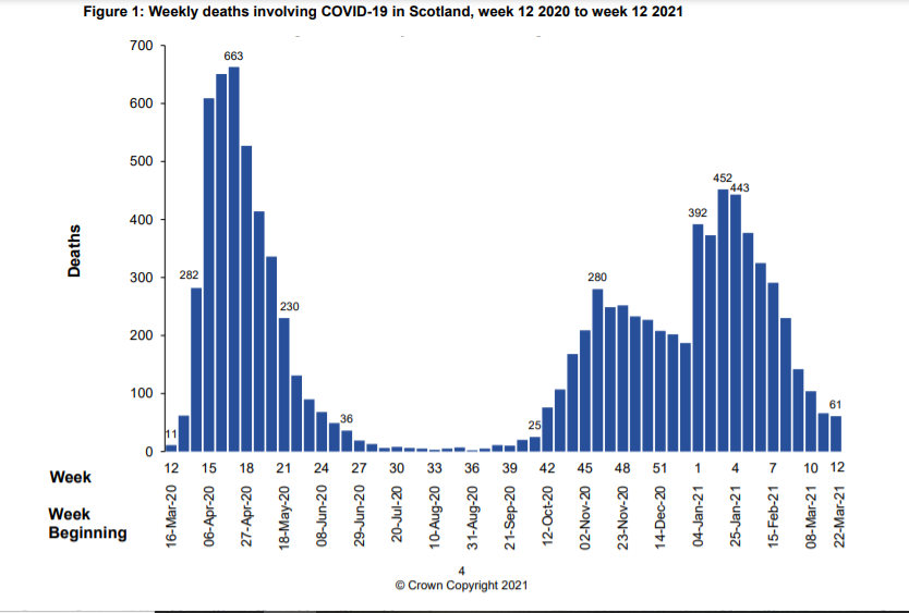 Update: 9,958 Deaths Mentioned #Covid19 in Scotland