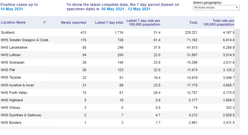 2 New Positive Cases in Orkney #Covid Update