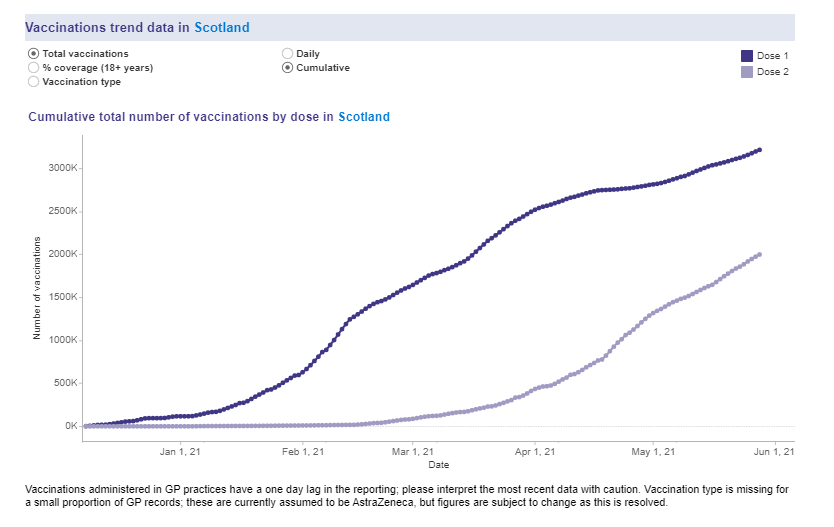 96.6% of 50+ Vaccinated with 1st Dose in Orkney #Covid Update