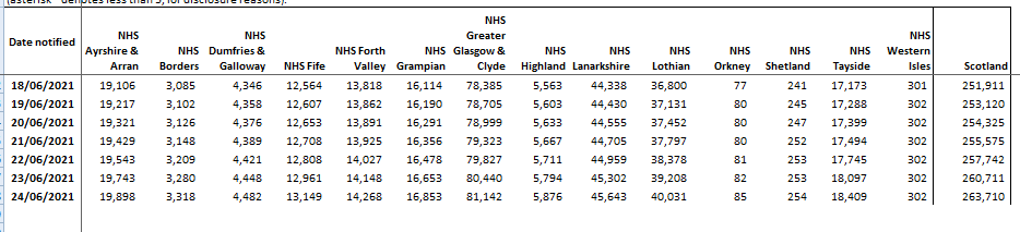 More Cases of #Covid Confirmed in Orkney