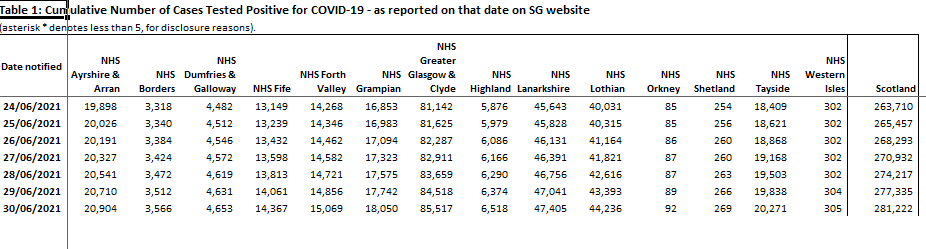 3 More Positive Cases of #Covid Recorded in Orkney