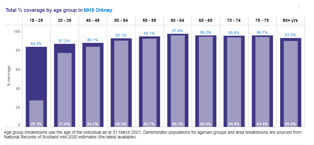 4 New #Covid Cases in Orkney
