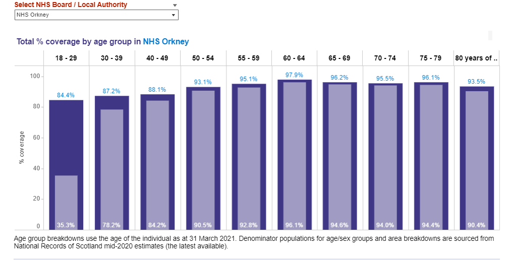 81.8% of Adult Orcadians Are Fully Vaccinated #Covid Update