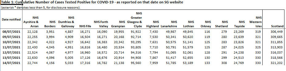 Orkney Records Another 3 #Covid Cases