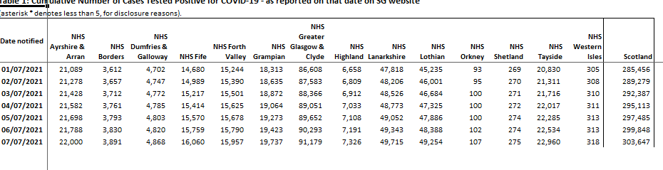 5 New #Covid Cases Recorded in Orkney