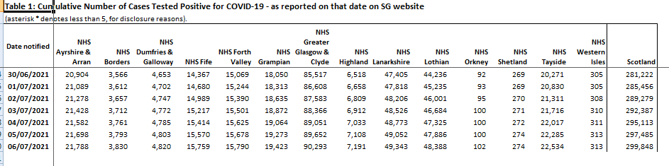 2 More #Covid Cases Recorded in Orkney