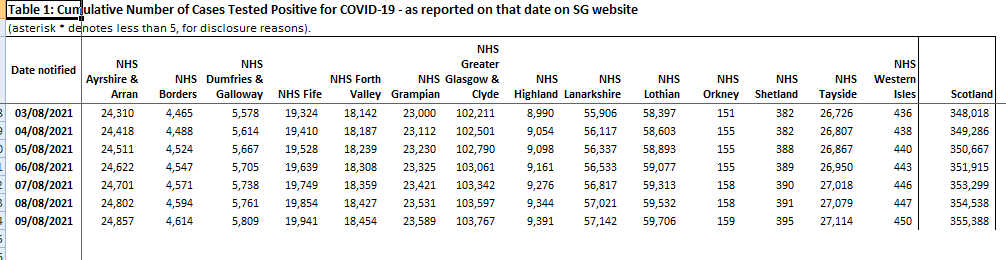 1 New #Covid Case in Orkney