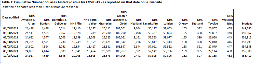 3 New #Covid Cases Recorded in Orkney