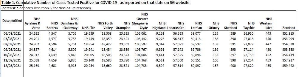 1 New Case of #Covid in Orkney