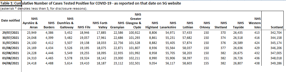 4 New Cases of #Covid Recorded in Orkney