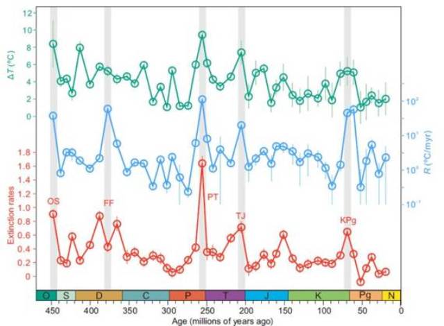 Apocalypse Soon: Will current global warming trigger a mass extinction?
