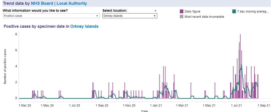3 New #Covid Cases in Orkney
