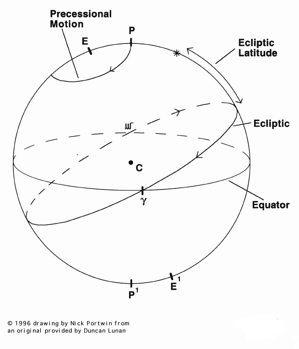 Beginners Astronomy: Solstices, Equinoxes and Sighthill Part I